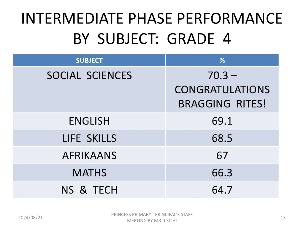 intermediate phase performance by subject grade 4