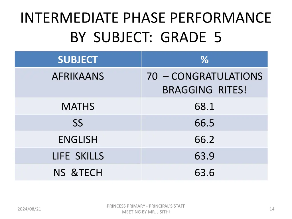 intermediate phase performance by subject grade 5