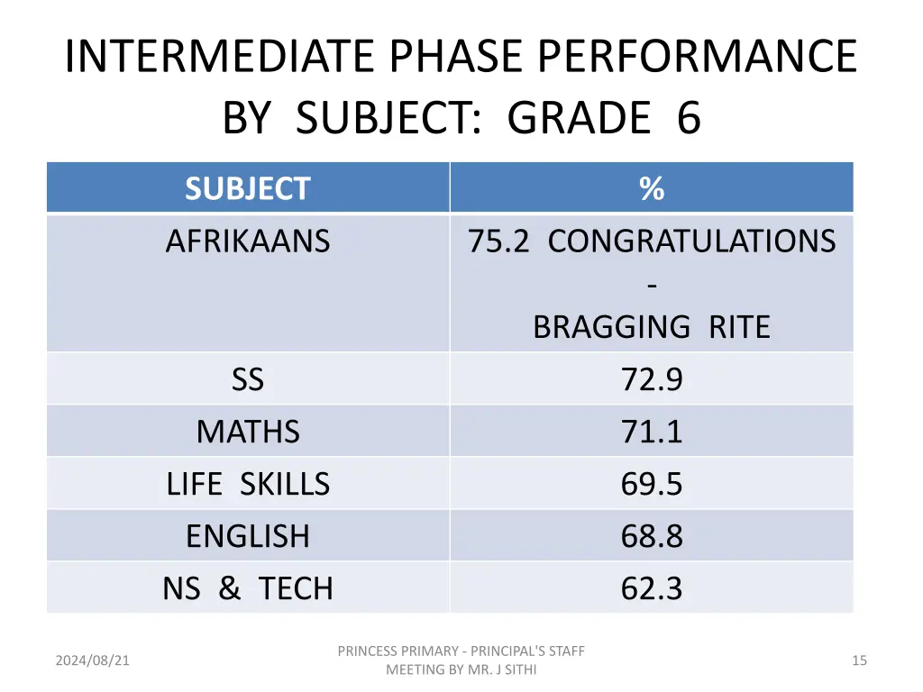 intermediate phase performance by subject grade 6