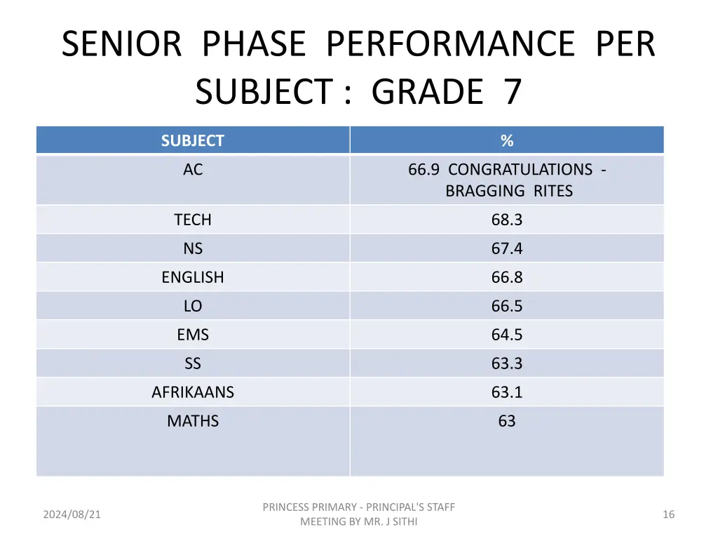 senior phase performance per subject grade 7