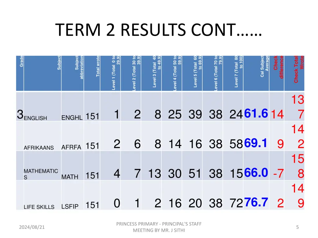 term 2 results cont 1