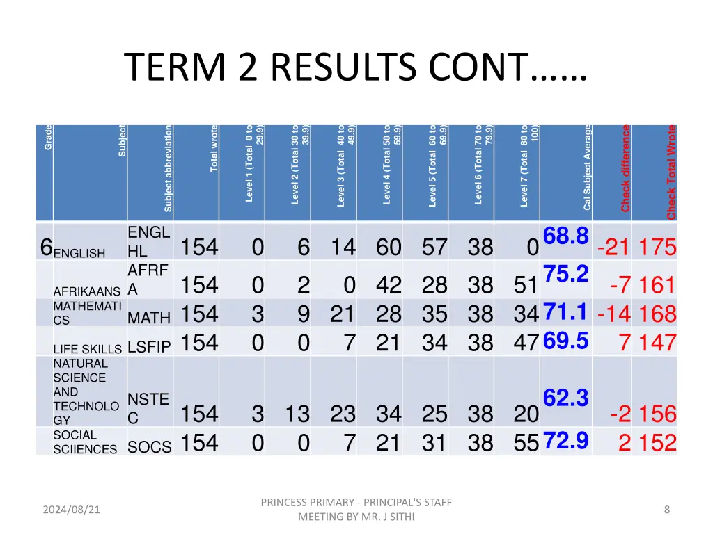 term 2 results cont 2