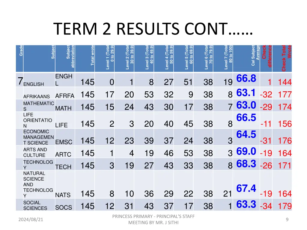 term 2 results cont 3