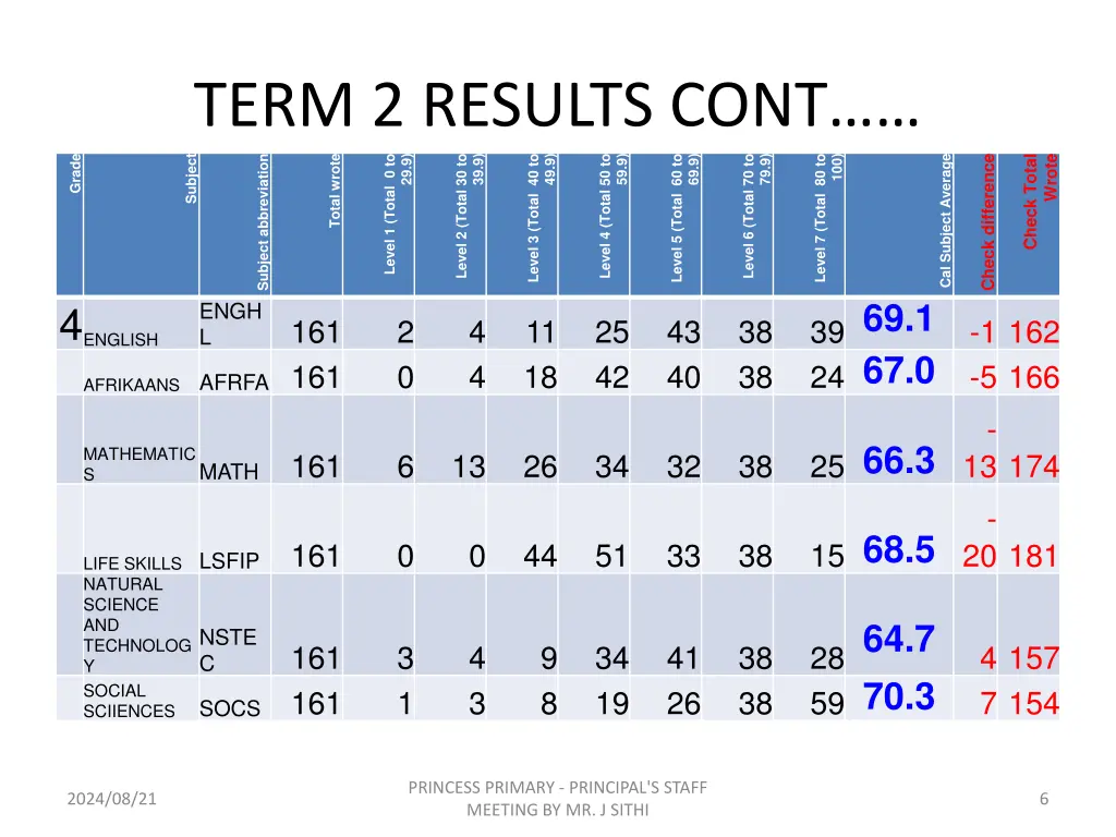 term 2 results cont level 1 total 0 to