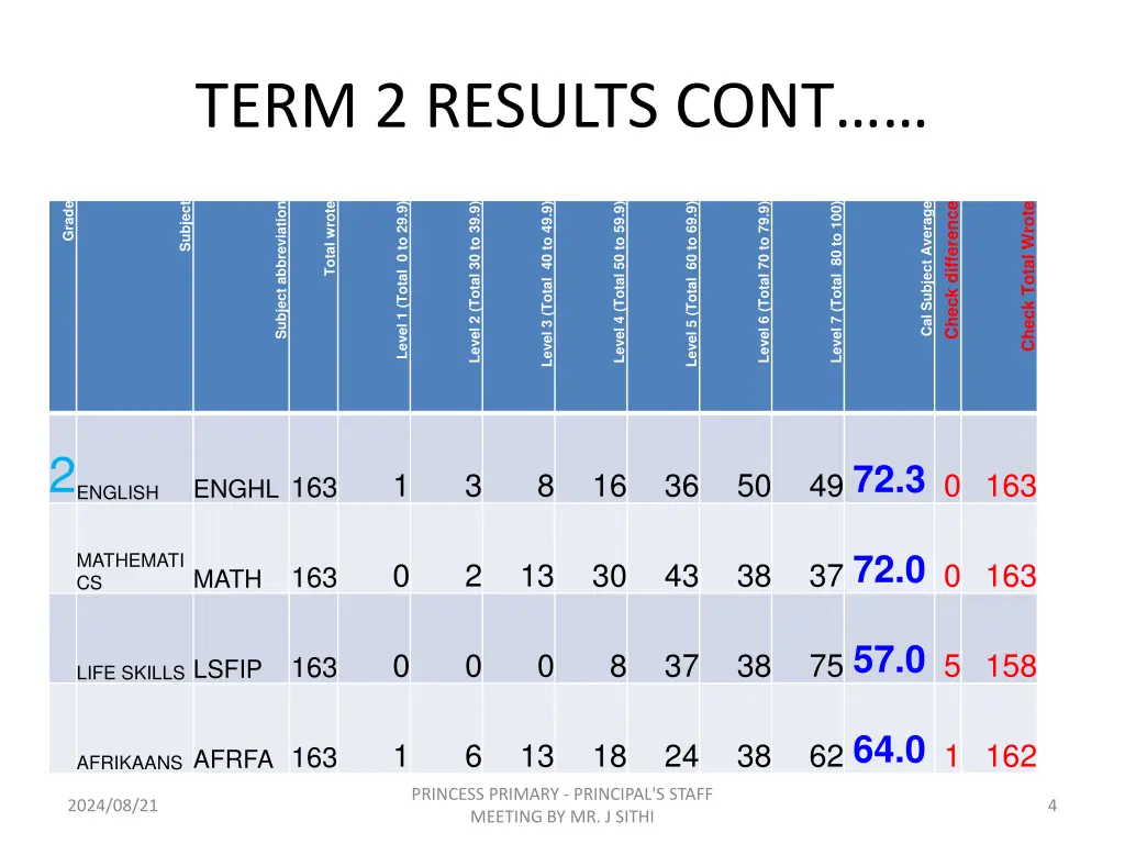 term 2 results cont