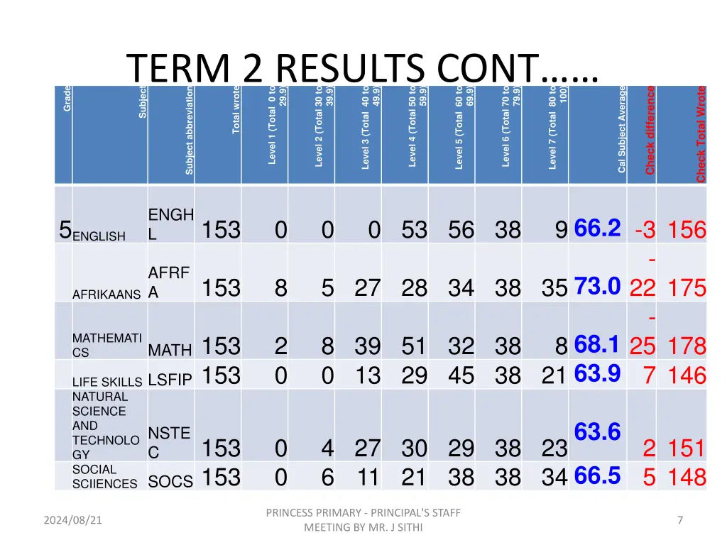 term 2 results cont subject