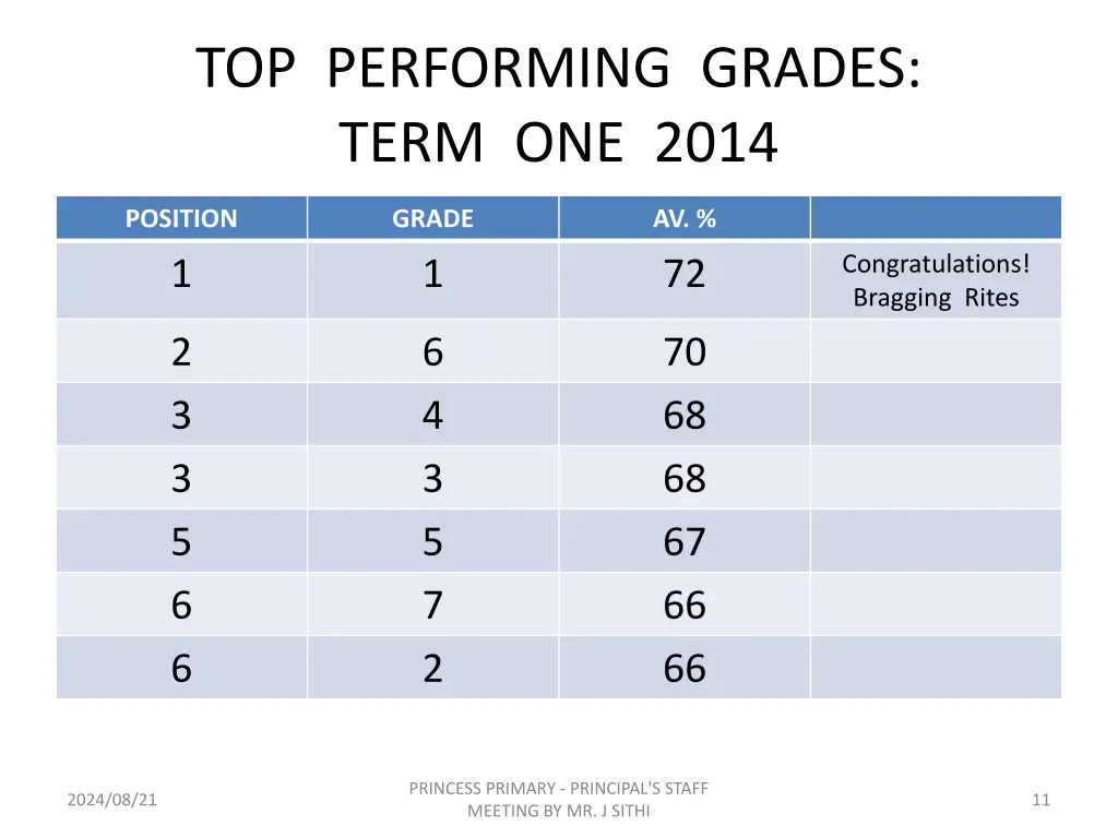 top performing grades term one 2014