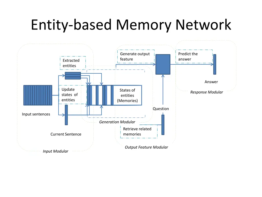 entity based memory network 1