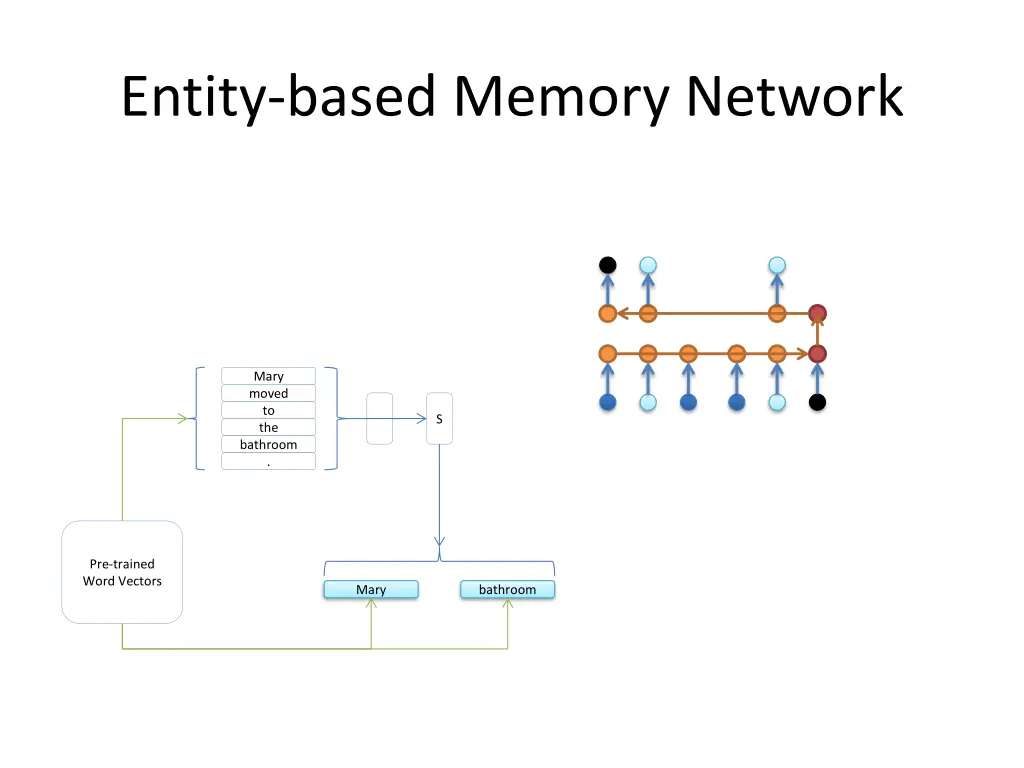 entity based memory network 3