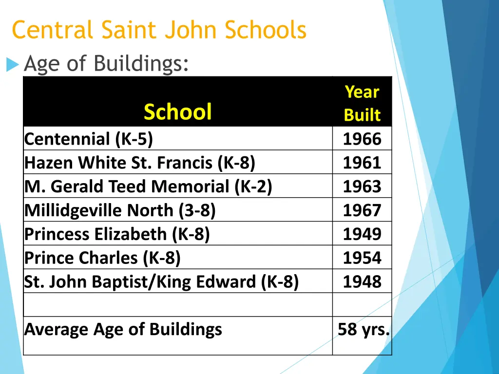 central saint john schools