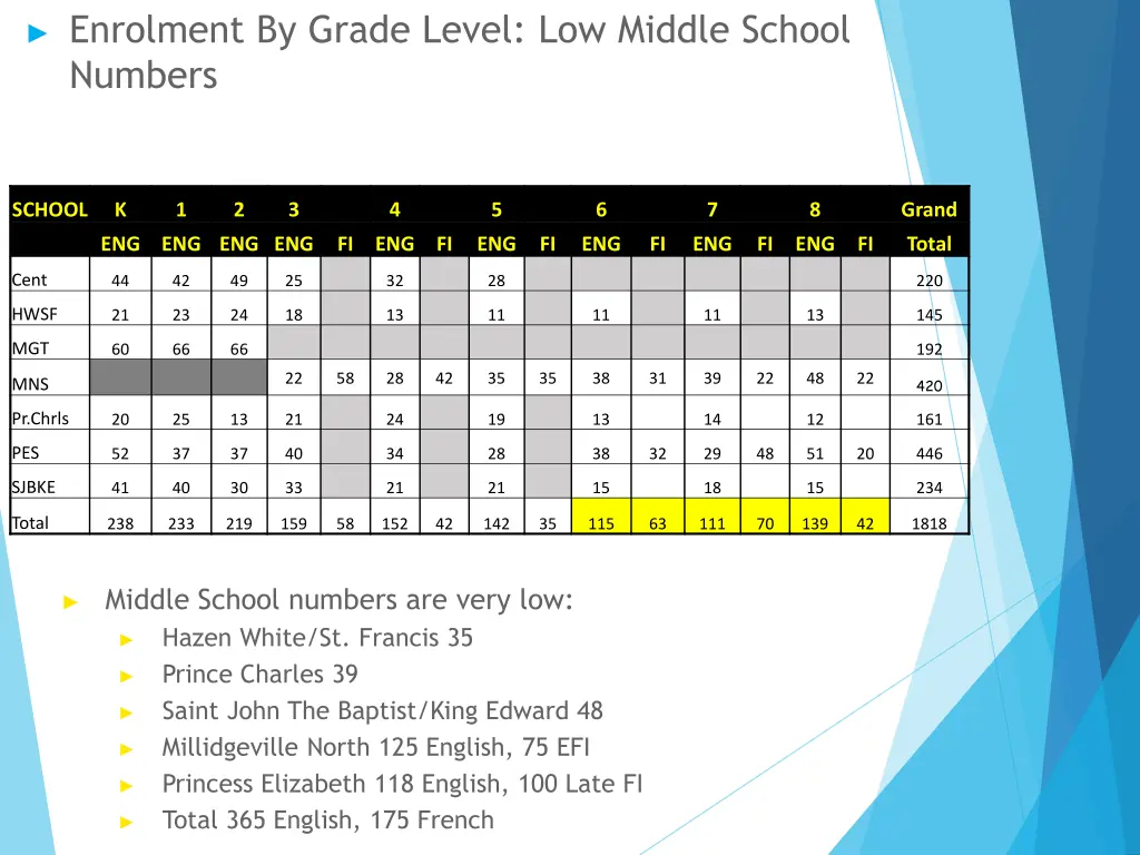 enrolment by grade level low middle school numbers