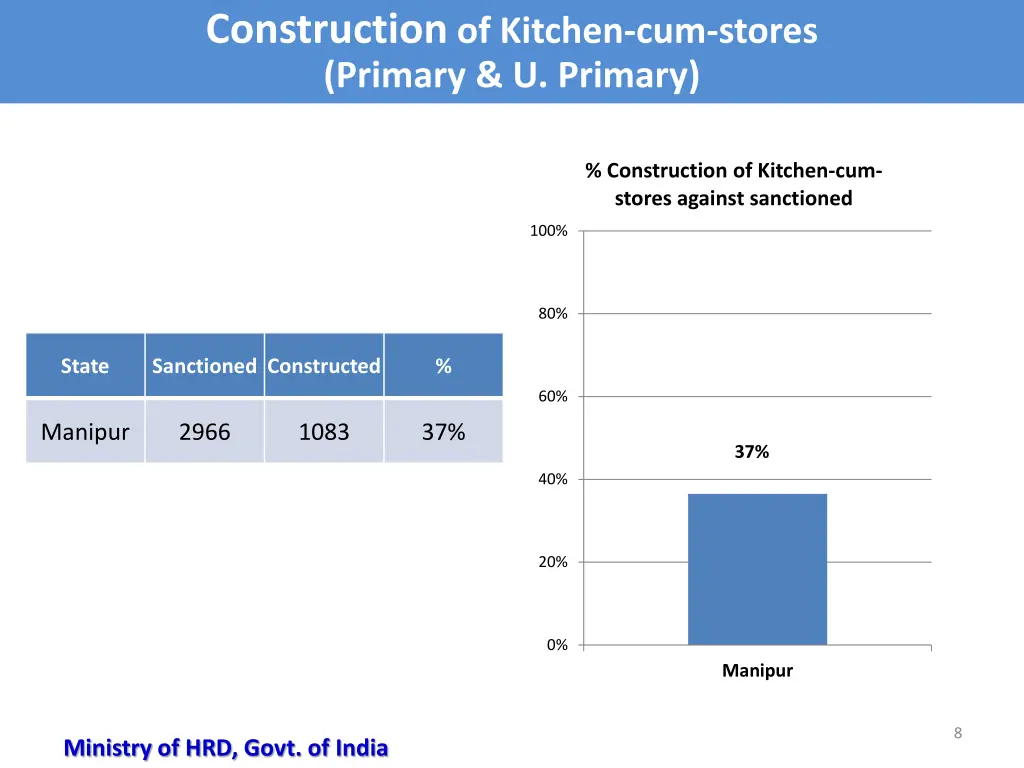 construction of kitchen cum stores primary