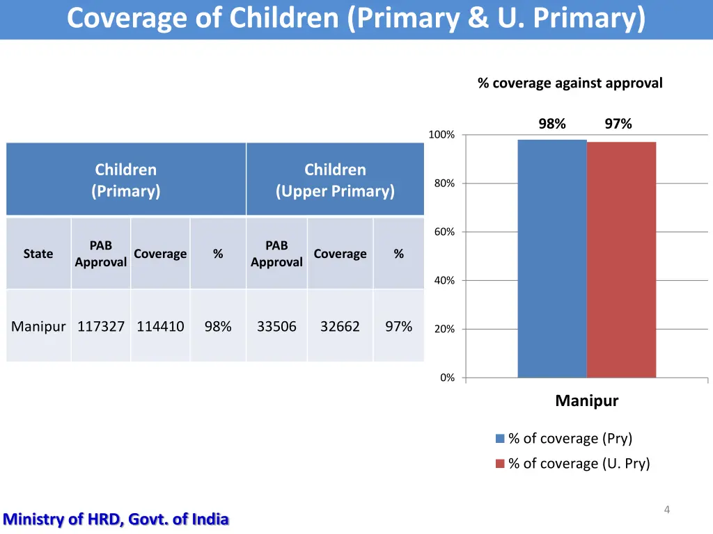 coverage of children primary u primary