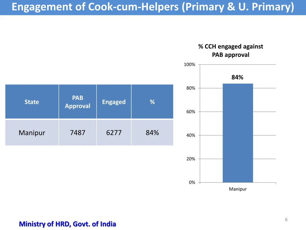 engagement of cook cum helpers primary u primary