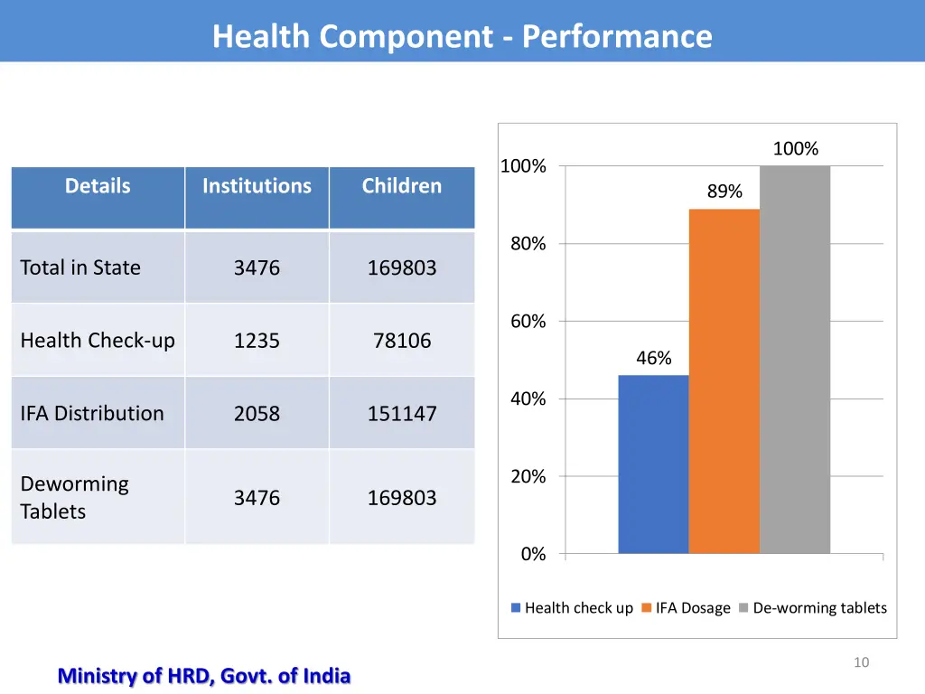 health component performance