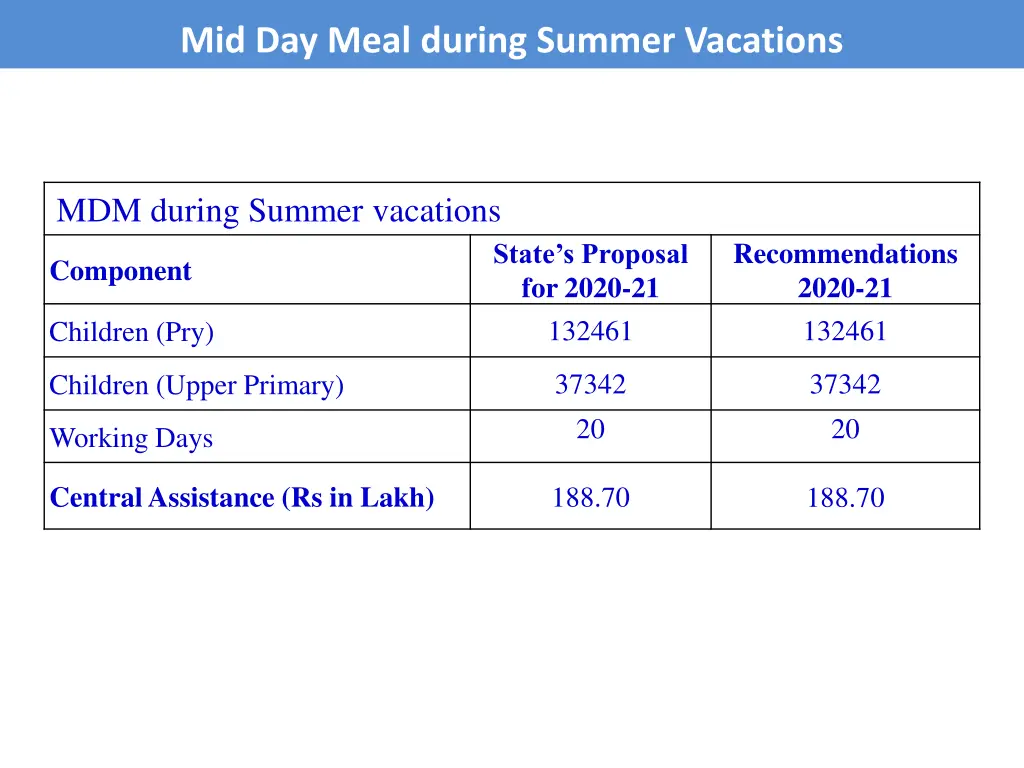 mid day meal during summer vacations