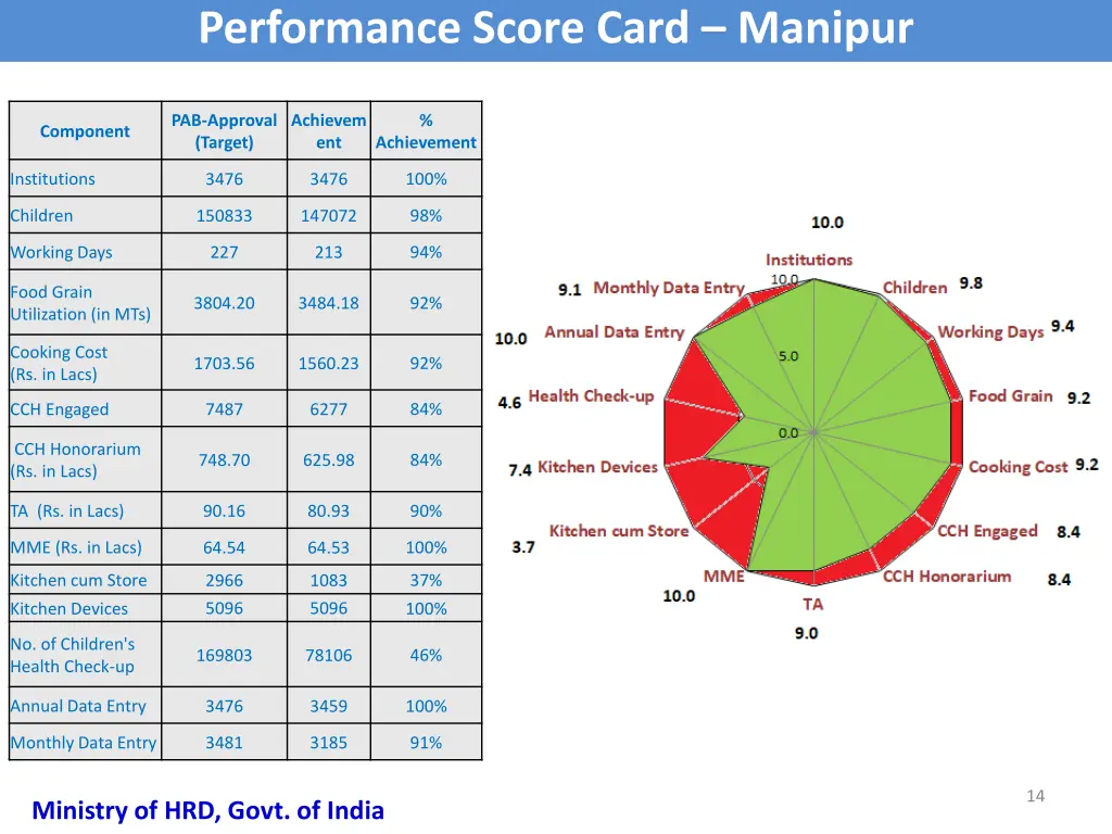 performance score card manipur