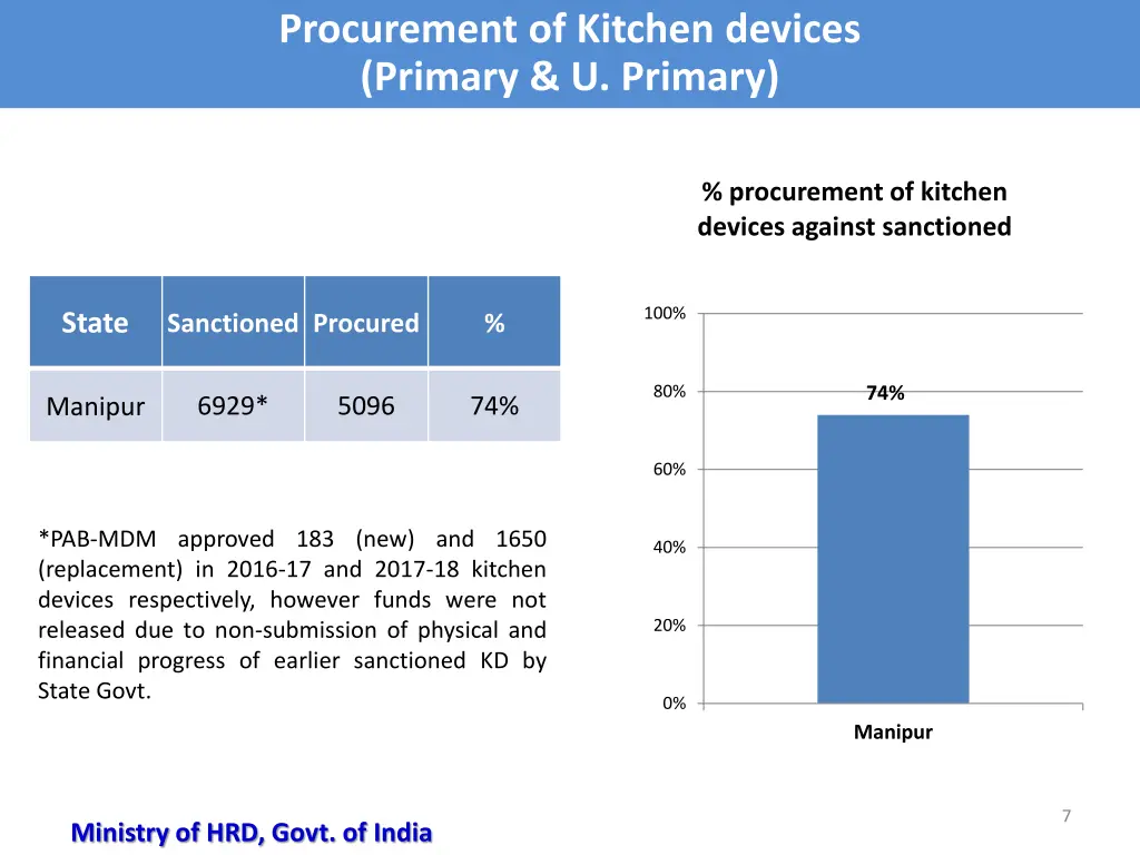 procurement of kitchen devices primary u primary