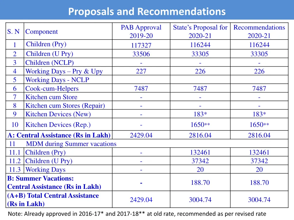 proposals and recommendations