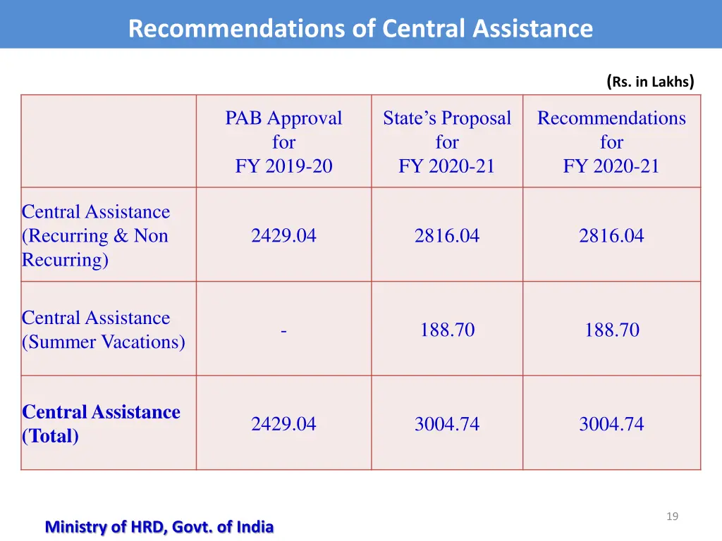 recommendations of central assistance