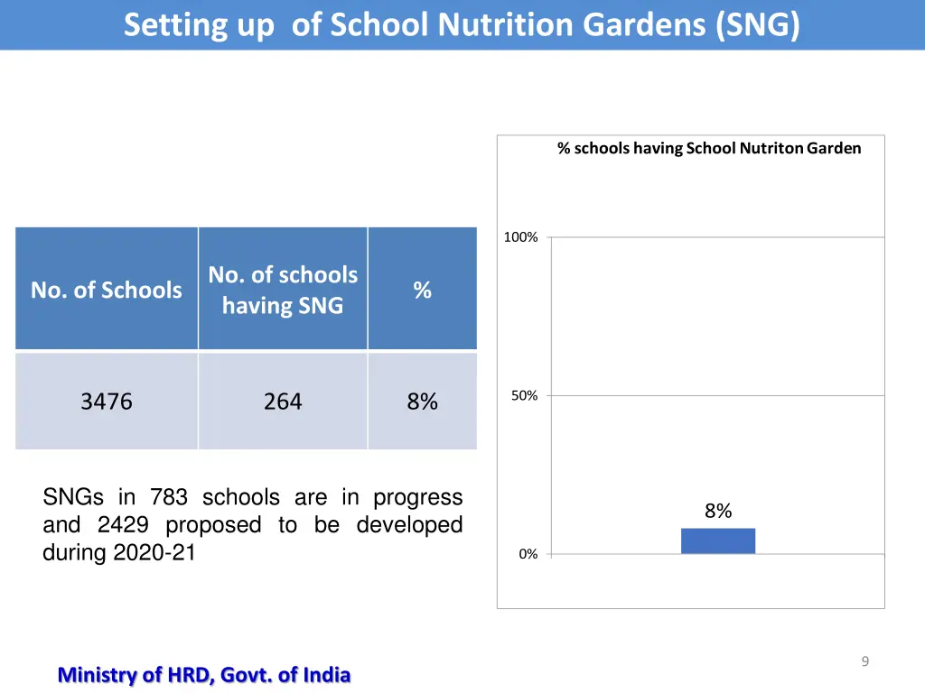 setting up of school nutrition gardens sng