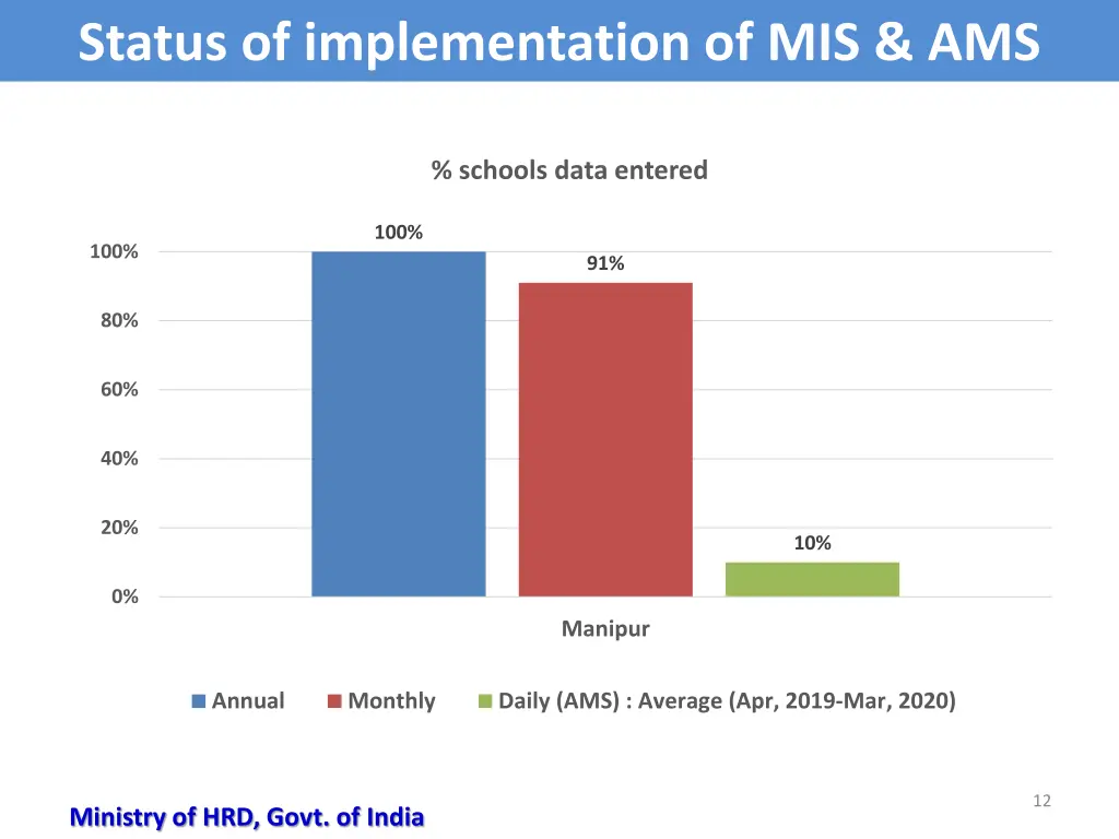 status of implementation of mis ams