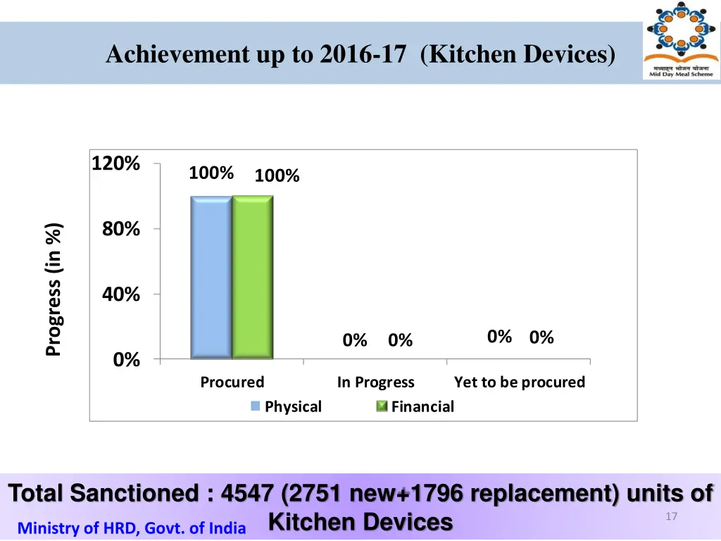 achievement up to 2016 17 kitchen devices