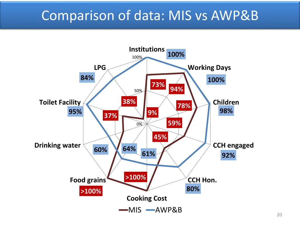 comparison of data mis vs awp b