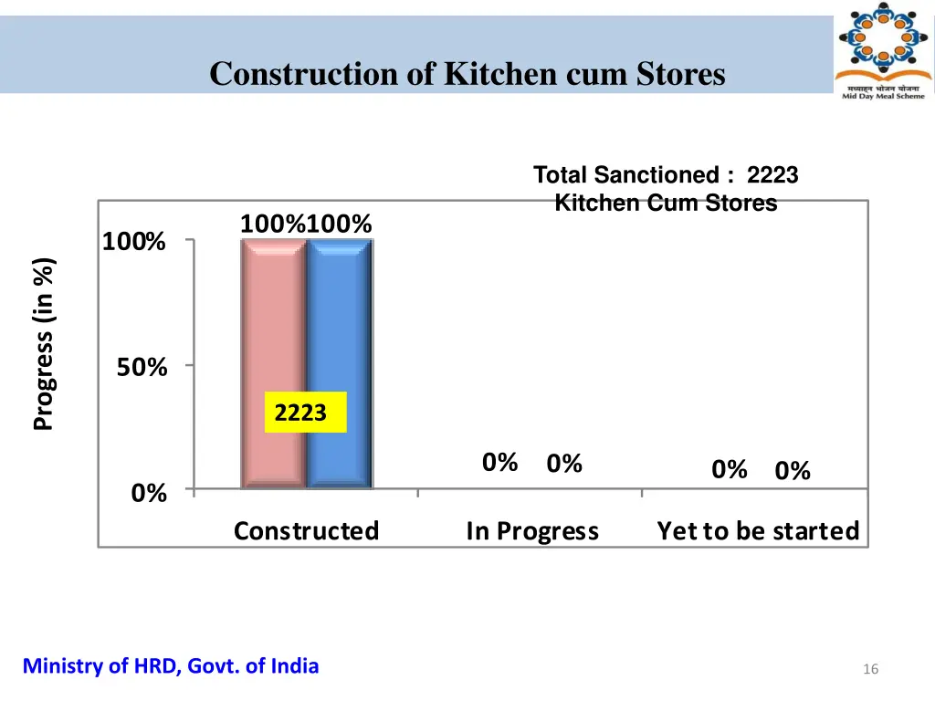 construction of kitchen cum stores