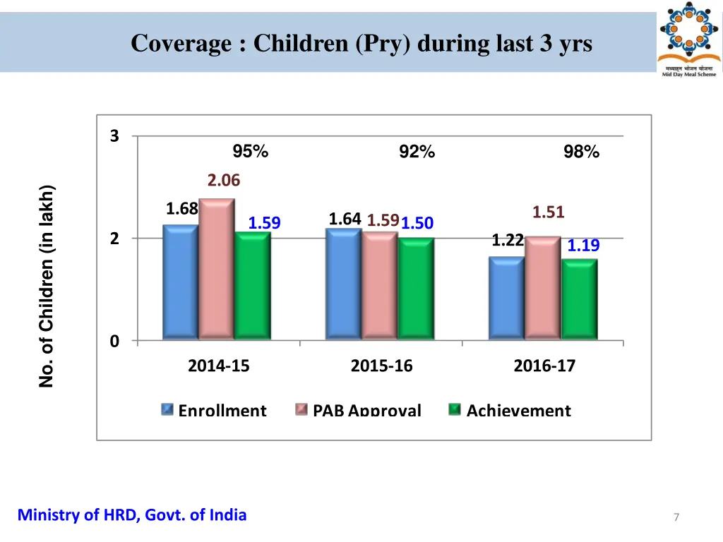 coverage children pry during last 3 yrs