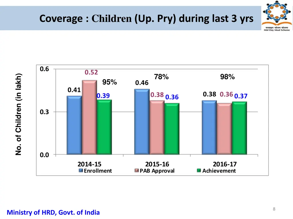 coverage children up pry during last 3 yrs