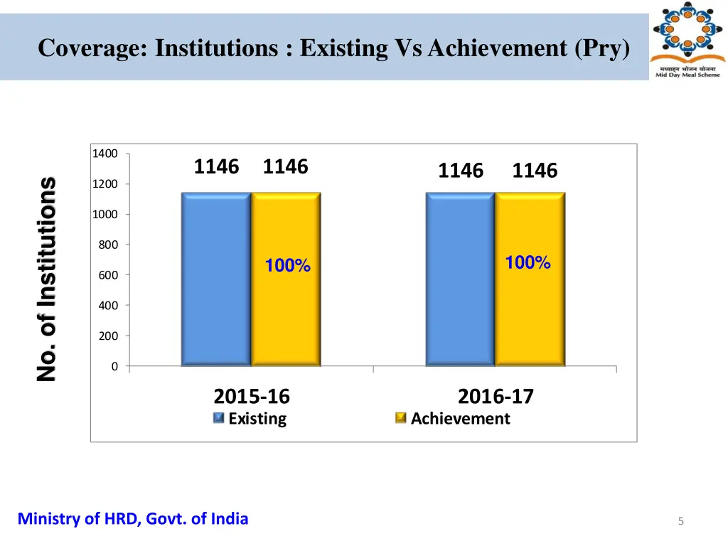 coverage institutions existing vs achievement pry