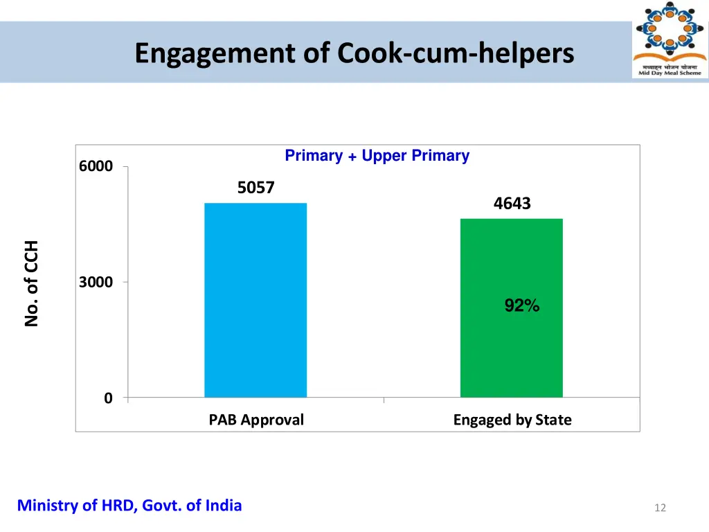 engagement of cook cum helpers