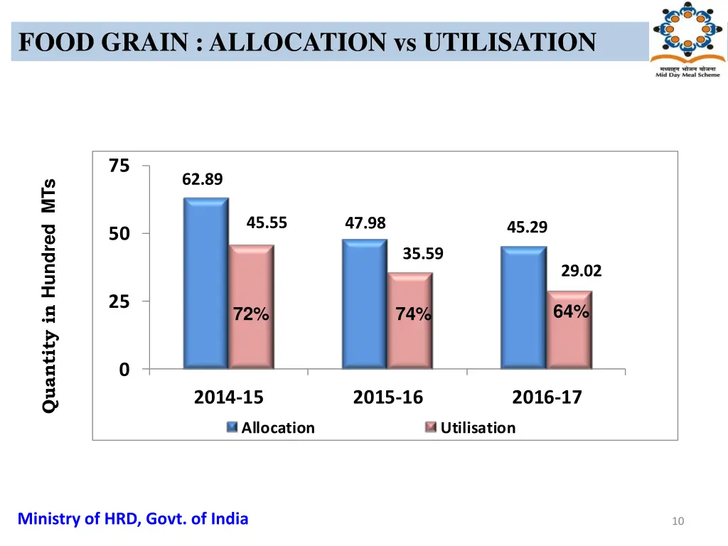 food grain allocation vs utilisation