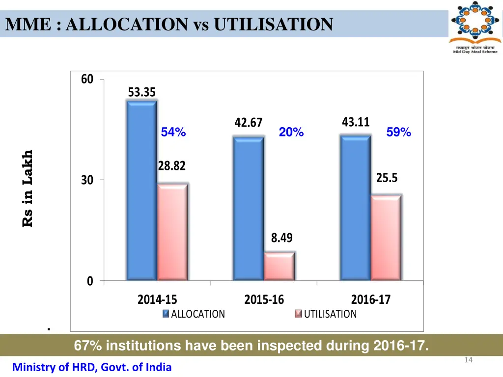 mme allocation vs utilisation