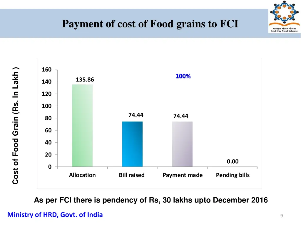 payment of cost of food grains to fci