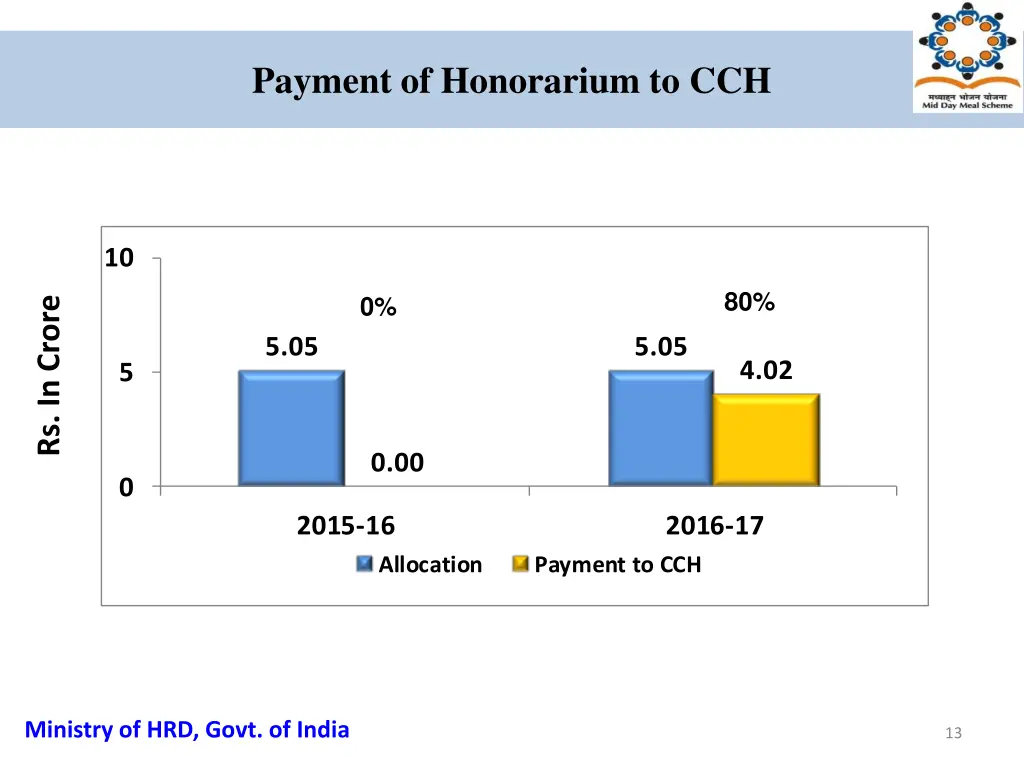 payment of honorarium to cch