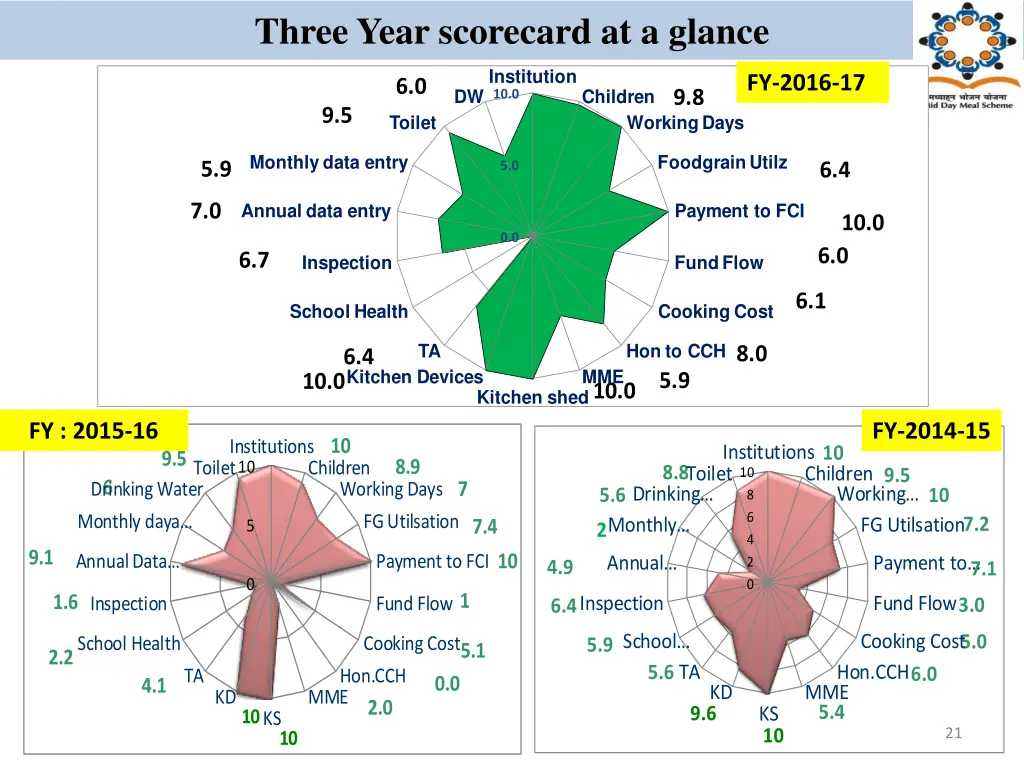 three year scorecard at a glance