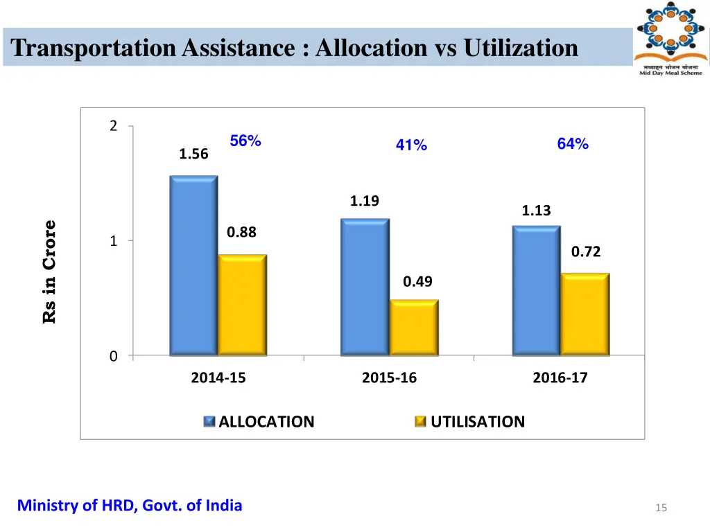 transportation assistance allocation