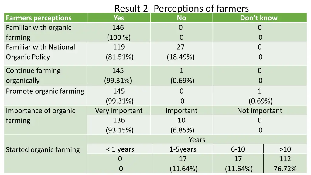 result 2 perceptions of farmers