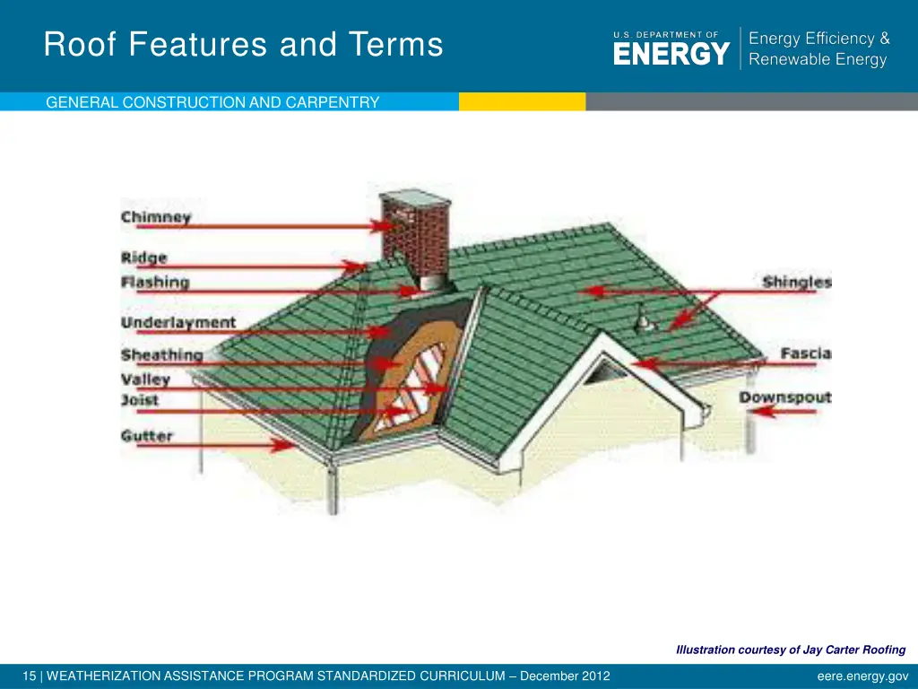 roof features and terms