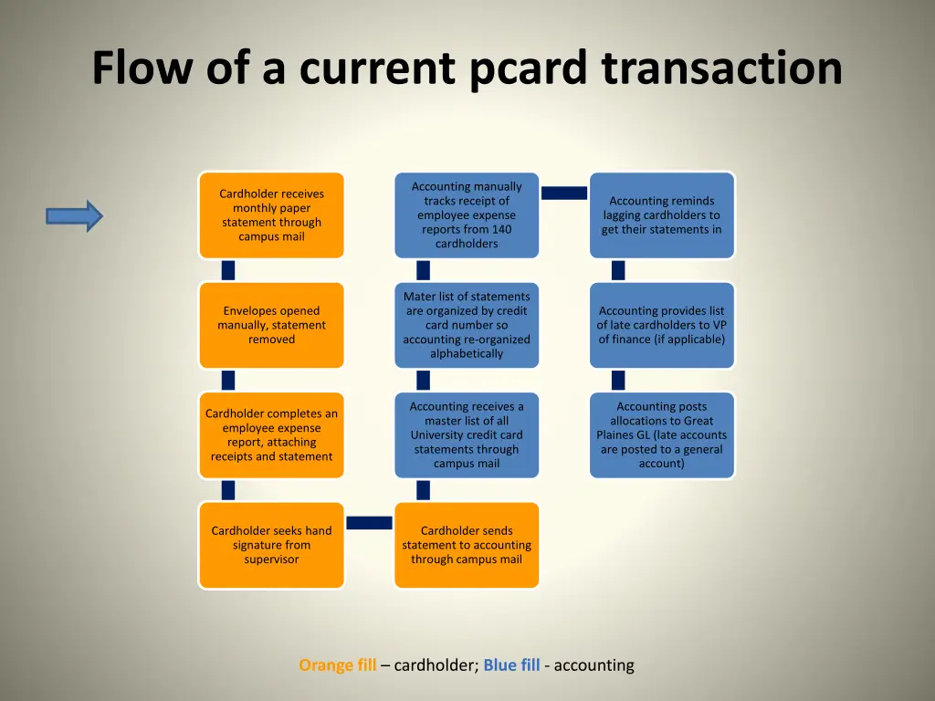 flow of a current pcard transaction