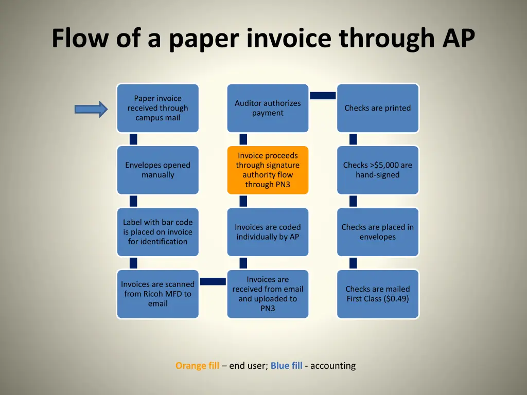 flow of a paper invoice through ap