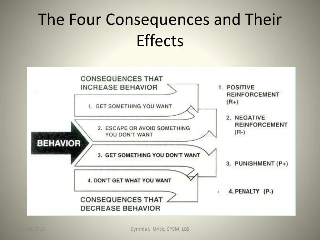 the four consequences and their effects