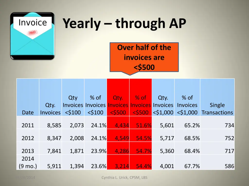 yearly through ap