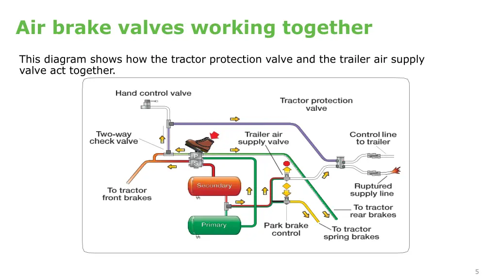 air brake valves working together