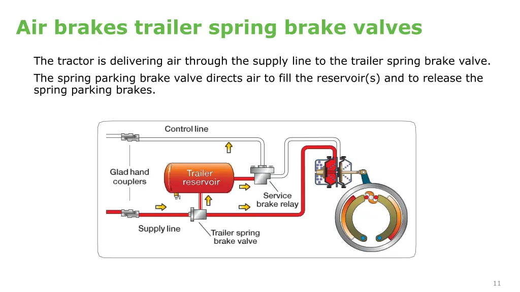 air brakes trailer spring brake valves