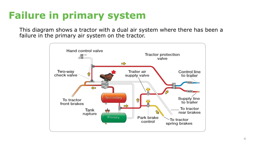 failure in primary system