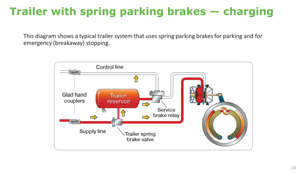 trailer with spring parking brakes charging