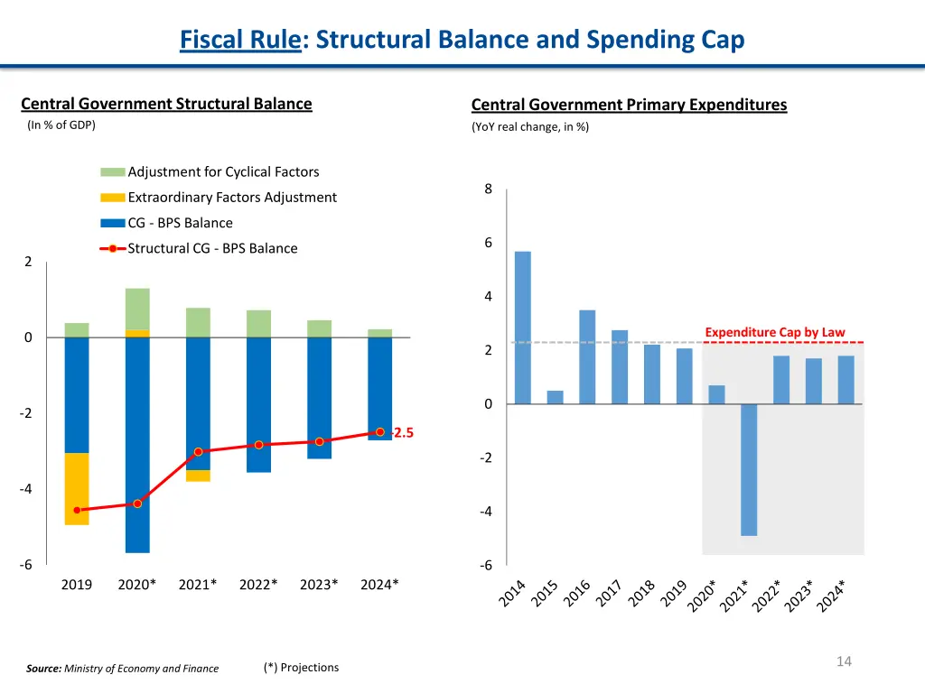 fiscal rule structural balance and spending cap